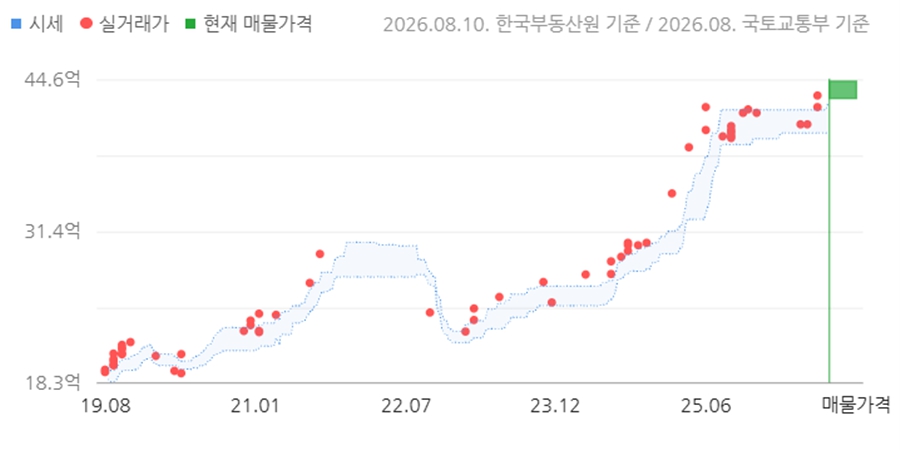 [서울아파트거래] '재건축 사업시행인가' 잠실주공 5단지 전용 81.75㎡ 43.25억으로 신고가
