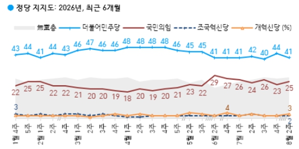 [한국갤럽] <a href='https://www.businesspost.co.kr/BP?command=article_view&num=441001' class='human_link' style='text-decoration:underline' target='_blank'>이재명</a> 긍정평가 44%로 취임 후 최저치, 민주당 41% vs 국힘 25%