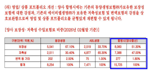 동양생명 우리금융 완전자회사로, <a href='https://www.businesspost.co.kr/BP?command=article_view&num=420498' class='human_link' style='text-decoration:underline' target='_blank'>성대규</a> 통합보험사 출범 어깨 무겁다