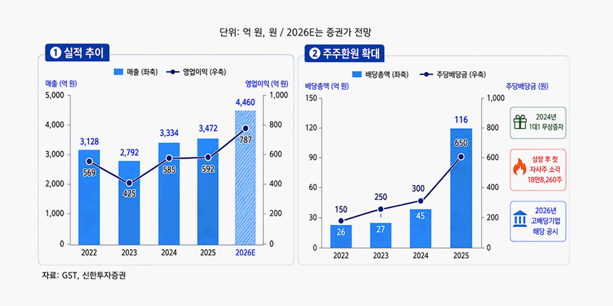 [김민정 기자의 '코스뽀'] GST 반도체 투자확대 유틸리티 최대 수혜, <a href='https://www.businesspost.co.kr/BP?command=article_view&num=440572' class='human_link' style='text-decoration:underline' target='_blank'>김덕준</a> 액침냉각으로 AI 데이터센터도 정조준
