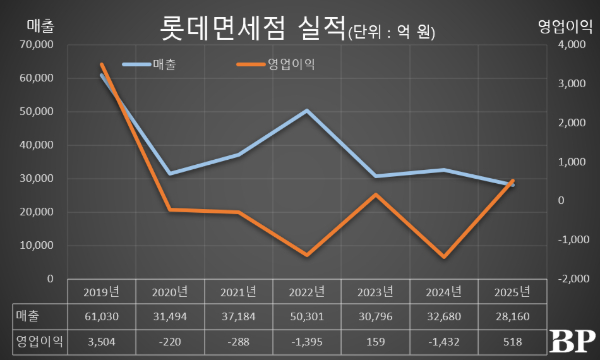 [Who Is ?] 김동하 호텔롯데 면세사업부 대표이사