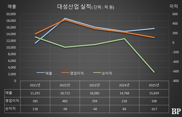 [Who Is ?] 김영대 대성산업 회장 
