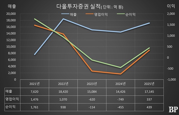 [Who Is ?] 이병철 다올금융그룹 회장 