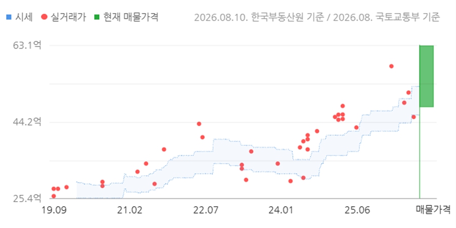 [서울아파트거래] 아크로리버뷰신반포 전용면적 78.5㎡ 45.5억, 올해 최저