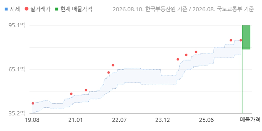 [서울아파트거래] 아크로리버파크 전용면적 129.97㎡ 85억 거래, 종전 최고가
