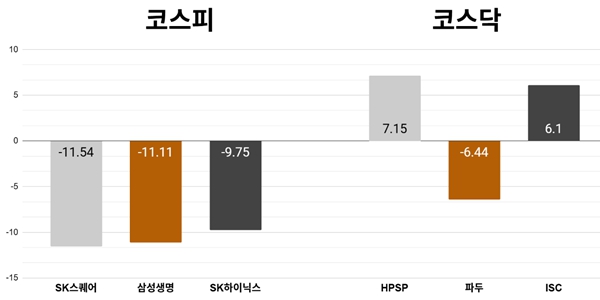 [오늘의 주목주] SK스퀘어 주가 11%대 내려, 코스피 반도체 투심 위축에 6470선 하락 마감