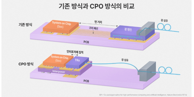 SK하이닉스, AI 반도체 병목 해결할 '광 인터커넥트'(CPO) 논문 네이처 일렉트로닉스에 게재
