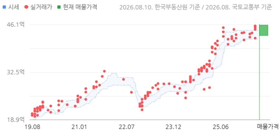 [서울아파트거래] 재건축 추진 잠실주공 5단지 전용 82.61㎡ 신고가 행진, 45.75억에 거래