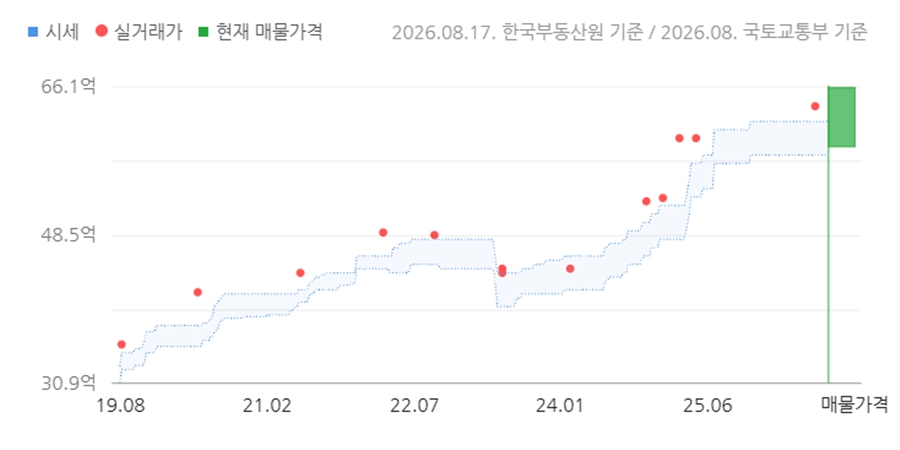 [서울아파트거래] 래미안대치팰리스 전용면적 114.15㎡ 63.8억으로 신고가