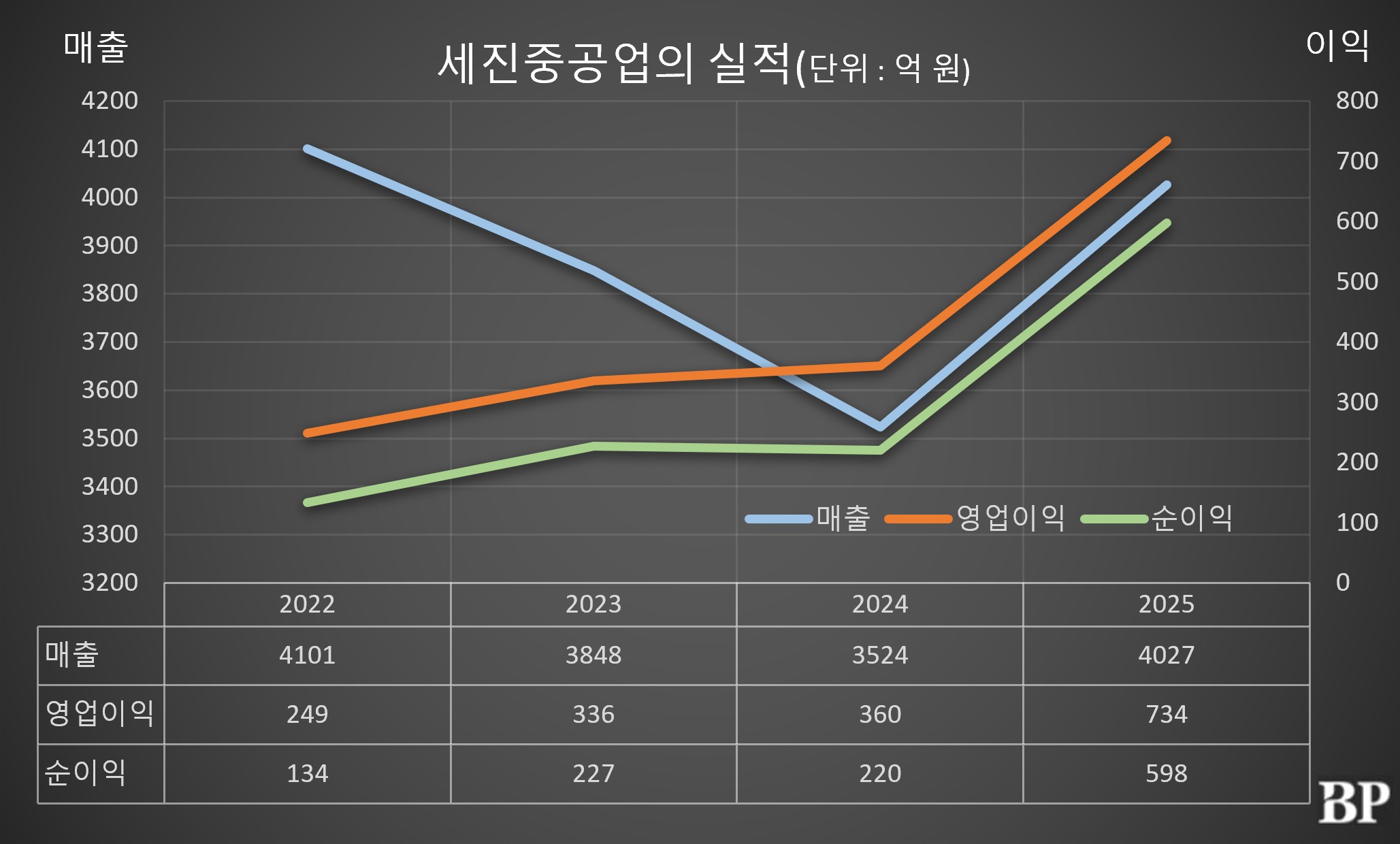 [Who is ?] 윤지원 세진중공업 대표이사 부회장 