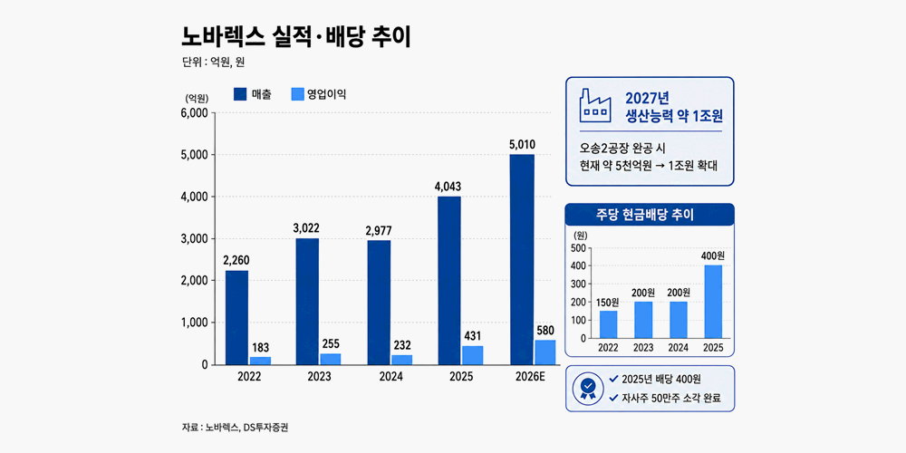 [김민정 기자의 '코스뽀'] 건강기능식품 ODM 국내 1위 노바렉스, 수출 확대·신공장 기대에 증권가 주가 100% 상승 가능