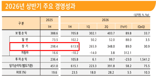 [오늘Who] 현대해상 장기보험 무기는 '상품 차별성', <a href='https://www.businesspost.co.kr/BP?command=article_view&num=430899' class='human_link' style='text-decoration:underline' target='_blank'>이석현</a> 본업 앞세워 실적 개선 속도 낸다