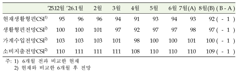 8월 들어 현재·미래 경기인식 꺾였다, 정부 '내수회복' 노력에 대이란 제재 변수 부상