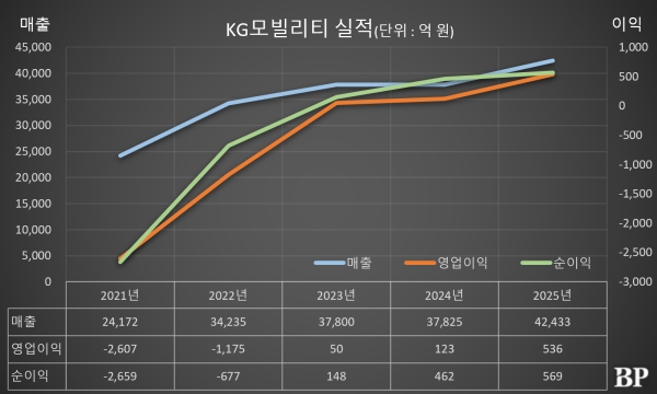 [Who Is ?] 곽재선 KG모빌리티 대표이사 겸 KG그룹 회장