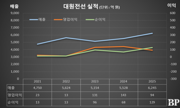 [Who Is ?] 서명환 대원전선 대표이사 회장 