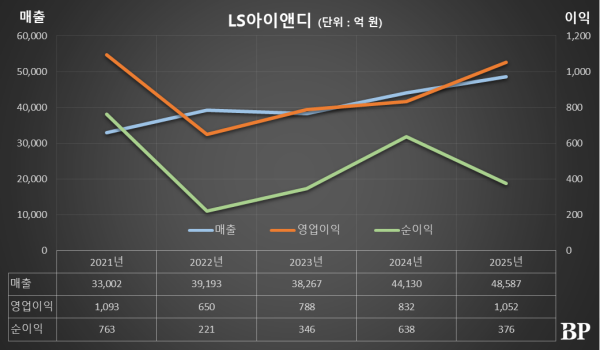 [Who Is ?] 문명주 LS아이앤디 대표이사