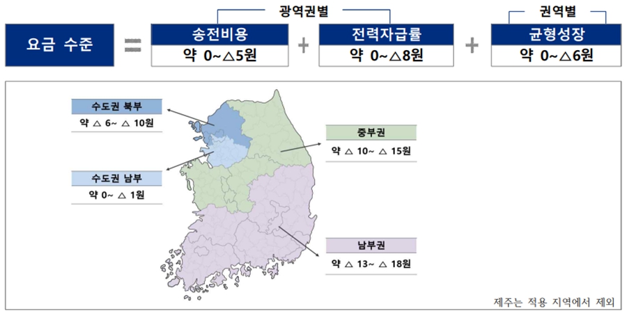 한전 지역별 차등요금제 '반쪽' 도입에 실적 부담 커져, 차기 사장 재무관리 가시밭길 예고