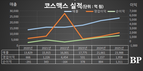 [Who Is ?] 이병만 코스맥스 대표이사 부회장 