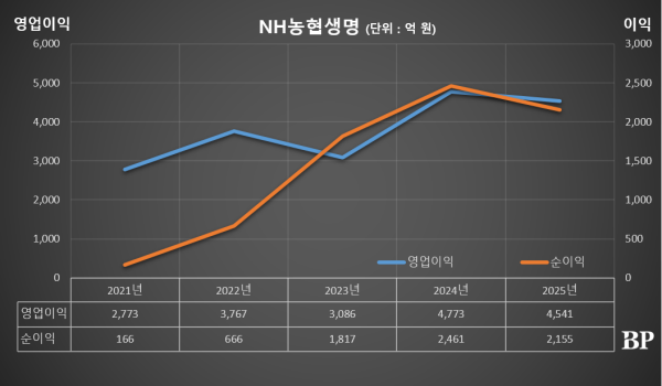 [Who Is ?] 박병희 NH농협생명 대표이사 사장 