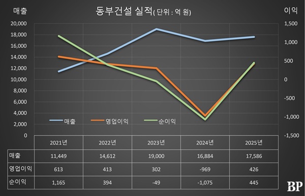 [Who Is ?] 허상희 동부건설 부회장 