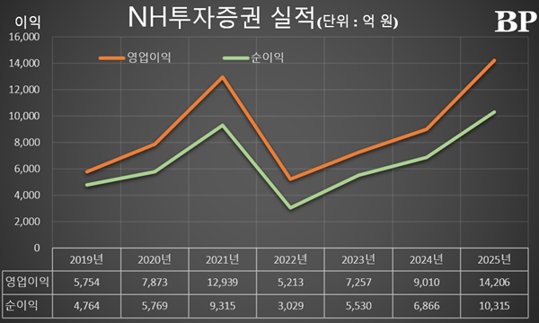 [Who Is ?] 신재욱 NH투자증권 대표이사 