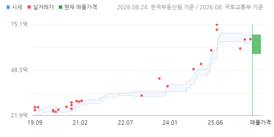 [서울아파트거래] 압구정2구역 신현대 9차 전용 111.38㎡ 66.5억, 최고가 대비 8.5억 낮아