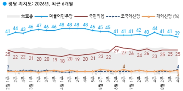 [한국갤럽] <a href='https://www.businesspost.co.kr/BP?command=article_view&num=441001' class='human_link' style='text-decoration:underline' target='_blank'>이재명</a> 직무수행 긍정 42% 취임 뒤 최저, 민주당 지지 39% 국힘 25%