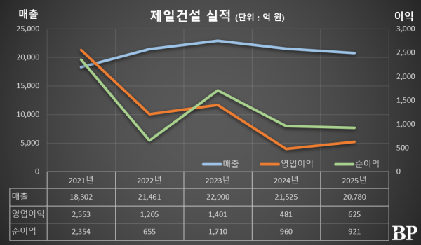 [Who Is ?] 허만공 제일건설 대표이사