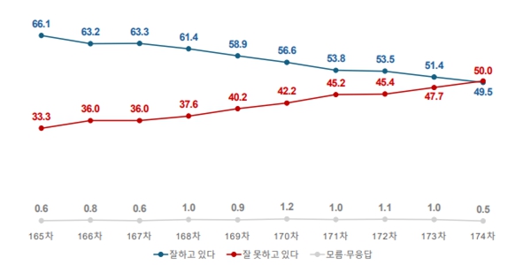 [여론조사꽃] <a href='https://www.businesspost.co.kr/BP?command=article_view&num=441001' class='human_link' style='text-decoration:underline' target='_blank'>이재명</a> 긍정평가 49.5%로 취임 이후 최저치, 민주당 45.9% vs 국힘 29.5%