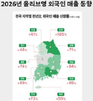 CJ올리브영 올해 외국인 누적 구매액 1조 돌파, 지난해보다 3개월 빨라져