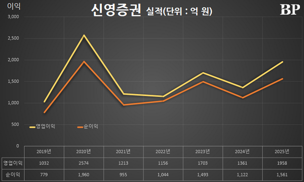 [Who Is ?] 금정호 신영증권 대표이사 사장