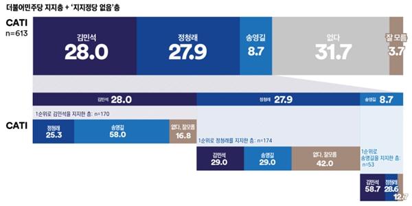 [여론조사꽃] 민주당 대표 선호도 김민석 28.0%·정청래 27.9%, 0.1%p 초접전