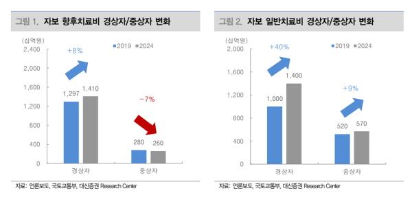 손보사 자동차보험 '8주 룰' 학수고대, 경상환자 과잉치료 감소로 손해율 개선 기대
