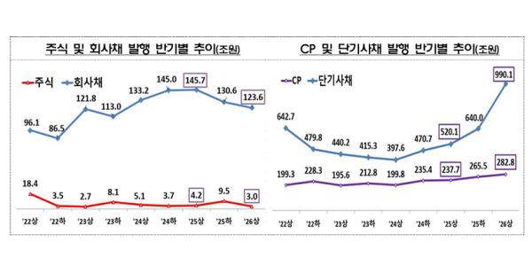 상반기 국내 기업 주식·회사채 발행 15.6% 축소, CP·단기사채는 68% 증가