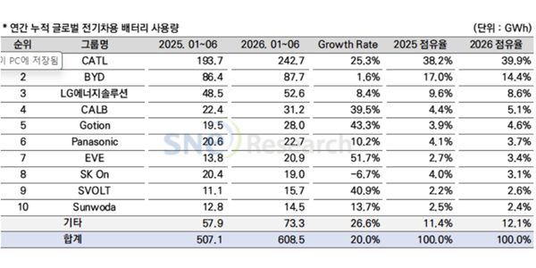 1~6월 세계 전기차 배터리 중국 점유율 72.4%, K배터리 점유율 지속 하락