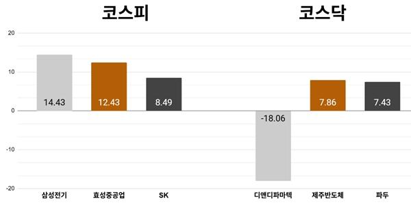 [오늘의 주목주] '반도체 투심 회복' 삼성전기 주가 14%대 상승, 코스피 외국인 매수에 6590선 상승 마감