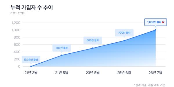 토스증권 누적 가입자 1천만 명 넘어서, 김규빈 