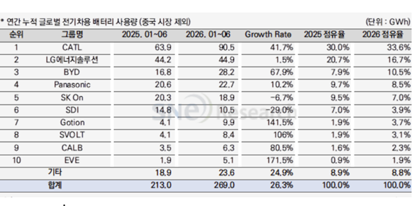 K배터리 3사 상반기 중국 제외 세계 점유율 27.6%, 전년보다 9.6%p 감소