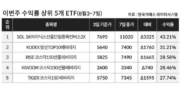 [이주의 ETF] 신한자산운용 'SOL 우주항공밸류체인' 26%대 올라 상승률 1위, 바이오 테마도 강세