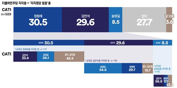 [여론조사꽃] 민주당 당대표 선호도 정청래 30.5%·김민석 29.6%, 0.9%p 초접전