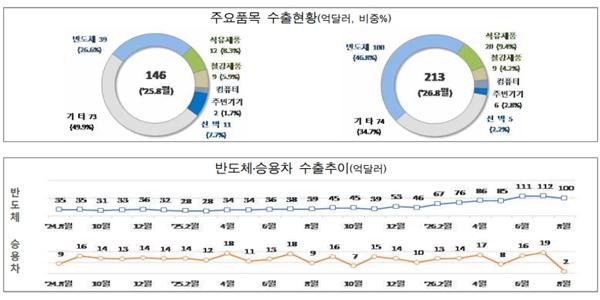 8월 초순 수출 213억 달러로 45.3% 늘어, 반도체 155% 급증