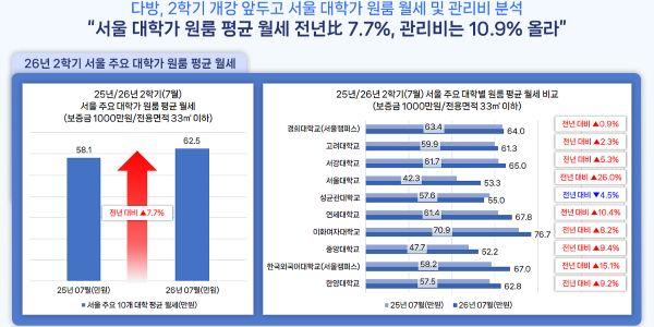 7월 서울 주요 대학 인근 월세·관리비 동반 상승, 서울대 부근 가장 크게 올라