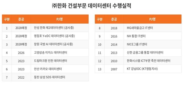 한화 건설부문, AI 데이터센터 전력 효율화 국책 과제 사업자로 뽑혀 