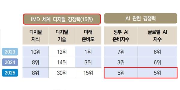 한국 AI 경쟁력 세계 5위권 평가, 디지털 경쟁력은 15위로 9계단 하락