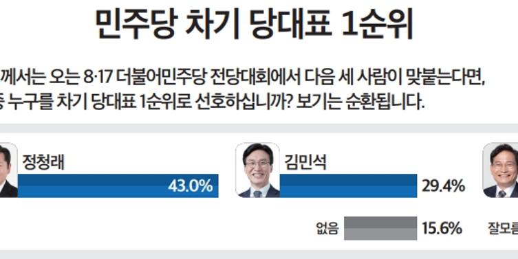 [미디어토마토] 민주당 당대표 선호도 정청래 43%·김민석 29%, 민주당 지지층은 김민석 48%·정청래 43%