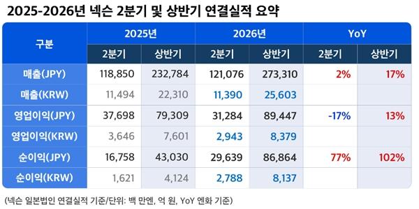 넥슨 2분기 영업이익 2943억 17% 감소, 9월 말 특별배당 실시하기로 
