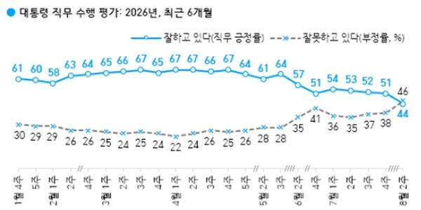[한국갤럽] 이재명 긍정평가 44%로 취임 후 최저치, 민주당 41% vs 국힘 25%