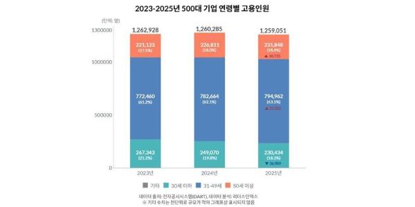 대기업 채용 '세대 역전' 심화, 청년 고용 13.8% 줄고 50대 이상 4.8% 늘어