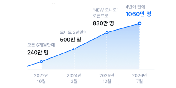 삼성금융 '모니모' MAU 1천만 넘겨, AI에이전트·디지털자산 서비스 확장 추진