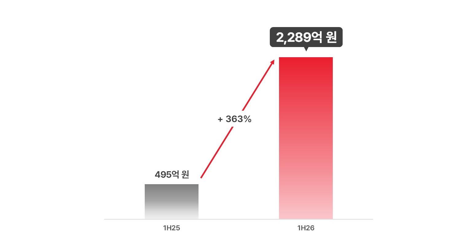 에이피알 상반기 유럽 매출 2289억 363% 증가, 연간 목표 5천억으로 높여